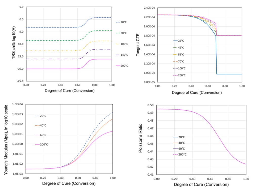 02 degree of cure conversion comparison