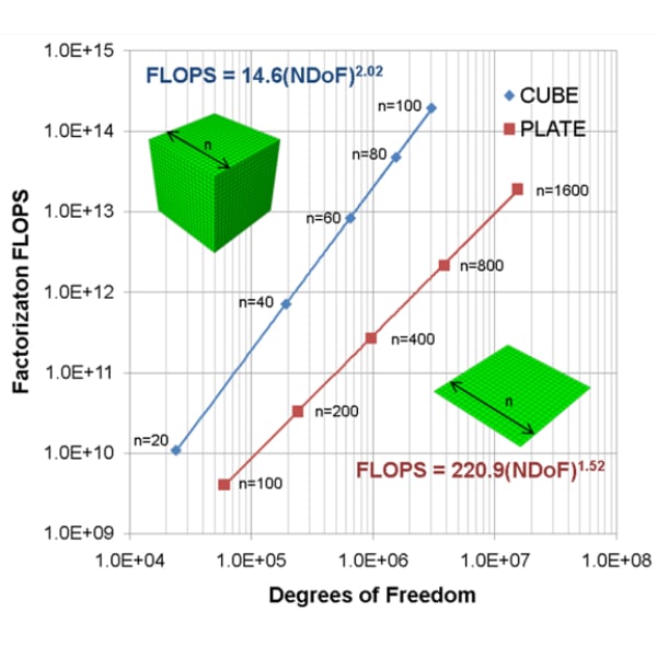 03 factorization FLOPS - degrees of freedom