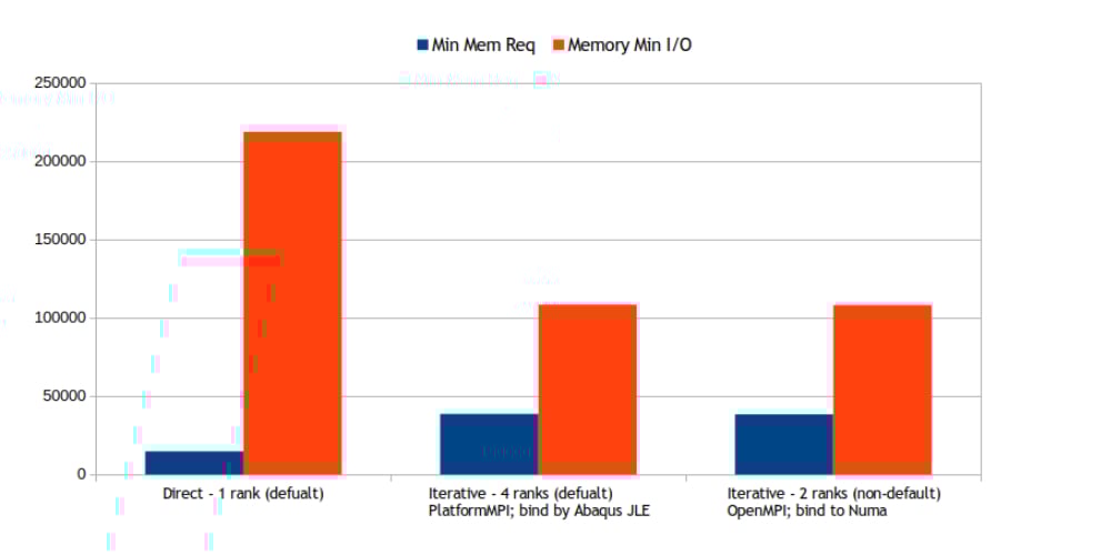 13 min mem req memory min io