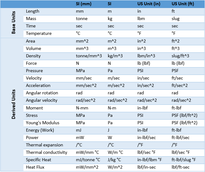 Consistent Units