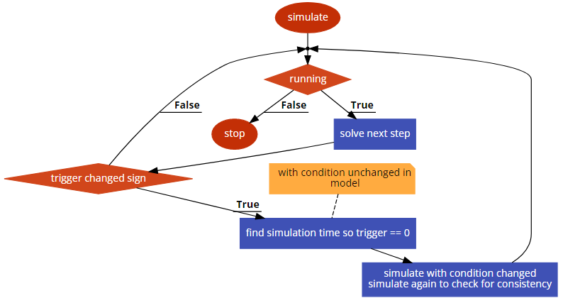 Dymola events - flow diagram-1