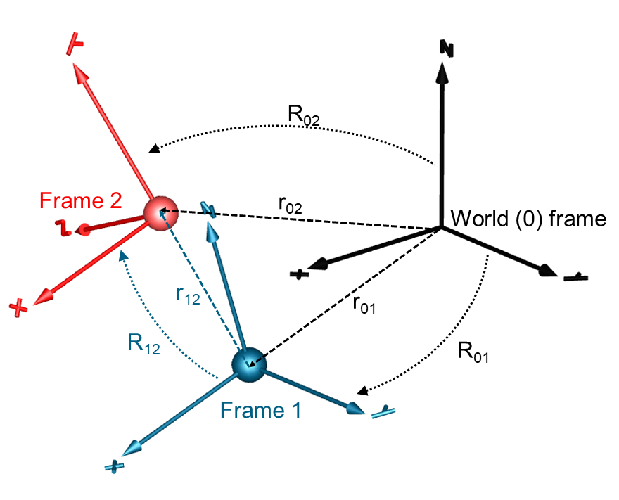 Figure 4 -&nbsp; Body frame definitions, those in black are known.