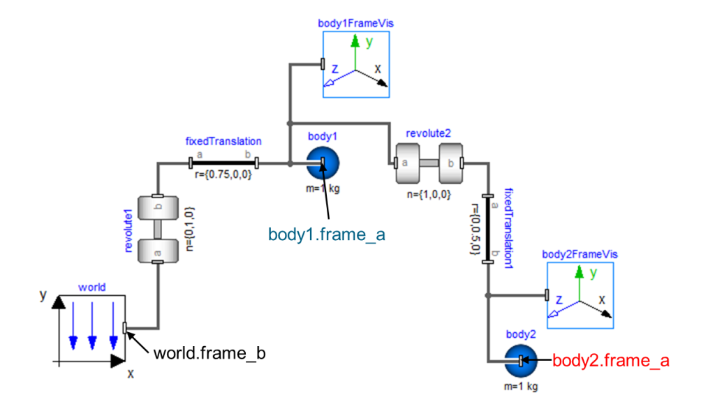 Figure 3 - Diagram of the two body models in Dymola, highlighting frame connectors.