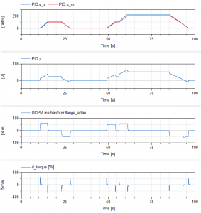 Plots of controller and plant model variables using a reduced P controller "k" value
