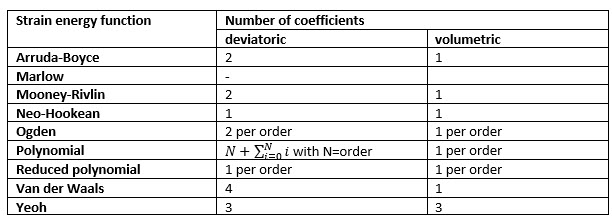 3_strain energy functions