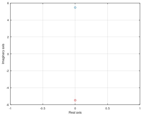 Figure 2: eigenvalues of mass spring system (6) with k=30 N/m, m=1kg