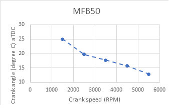 Figure 2: AFR of 1.6 L engine