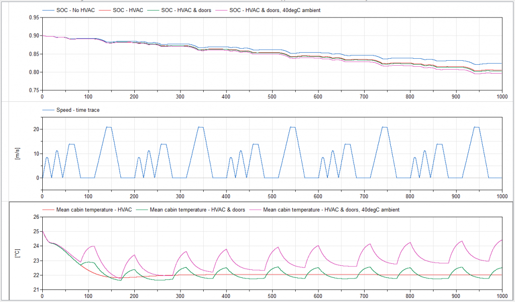 Figure 8. We have added the cabin temperature plot for the 40°C ambient conditions to the plot in Figure 7. The magenta signal in the bottom plot no longer matches the average cabin target of 22°C.