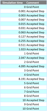 Accepted solver steps timing table in Dymola