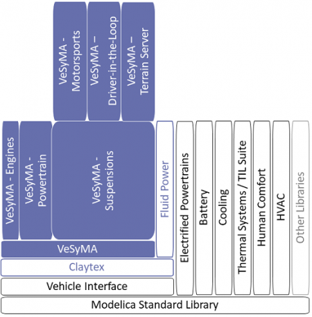 Hierarchy of the Modelica automotive libraries available in Dymola Hierarchy of the Modelica automotive libraries available in Dymola