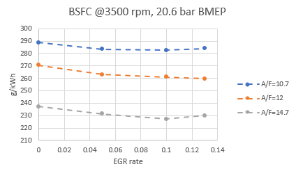 Figure 20: BSFC of 1 L engine with EGR