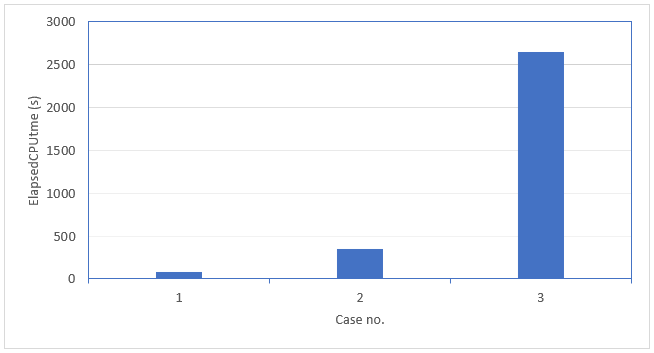 Bar chart showing CPU time results across cases