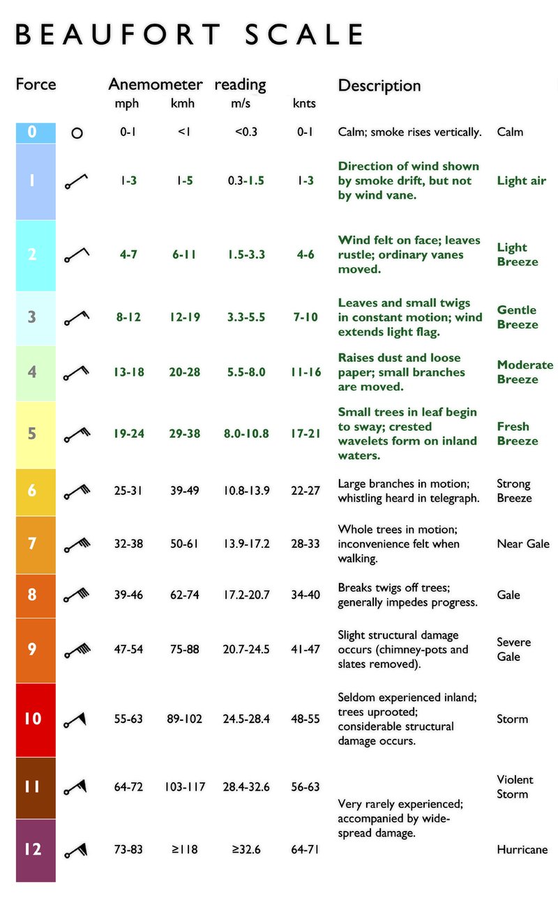 Beaufort Scale