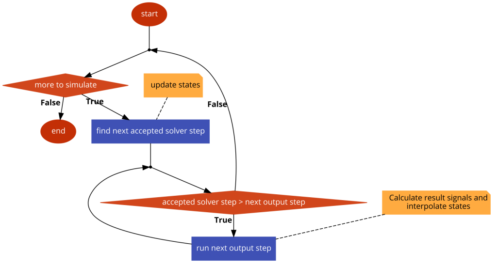 Simulation step flow diagram in Dymola