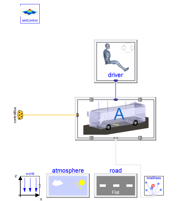 Figure 1. Experiment diagram layer clearly laid out into main subsystems. All objects are replaceable so that the same template can be used for a variety of roads, vehicles, drivers, and atmospheric conditions.