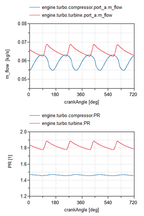 Compressor and turbine mass flow rates and pressure ratio results for I4 CAREM engine in Dymola
