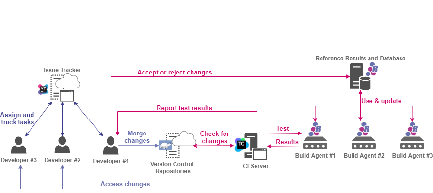 Figure 2: Tools in the continuous integration cycle