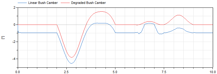 Figure 4: Camber angle comparison (Linear bushes vs Degraded linear bushes)