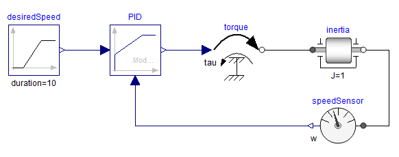 Model of an inertia controlled by a torque actuator.