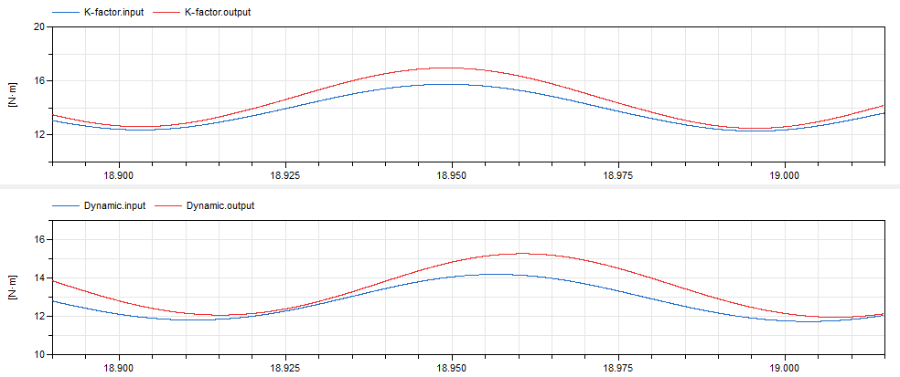 Torque converter results comparison graph