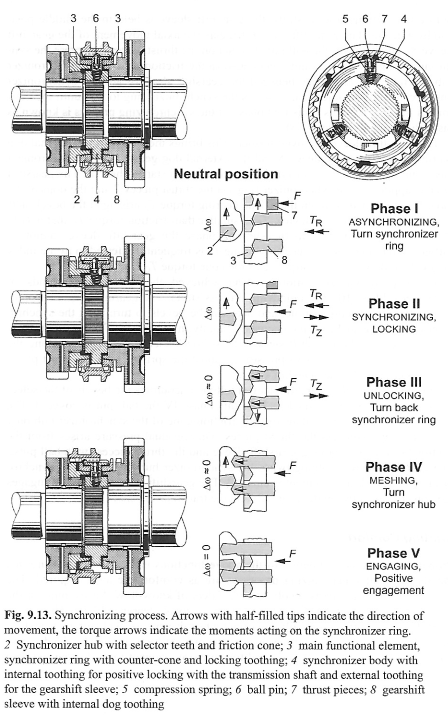 Figure 2. Synchronising process