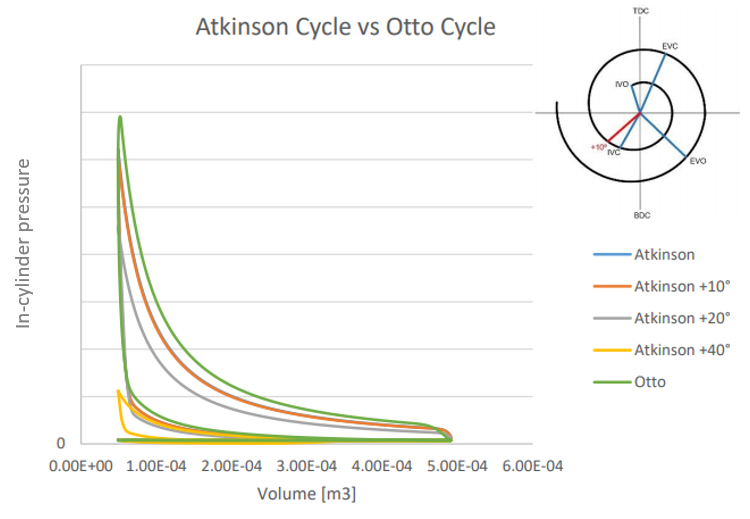 Atkinson cycle vs Otto cycle comparison chart
