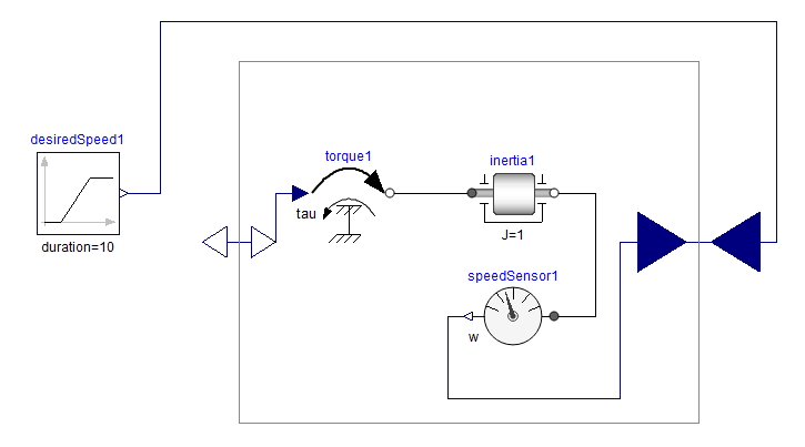 Same model as in figure 1, without the PID