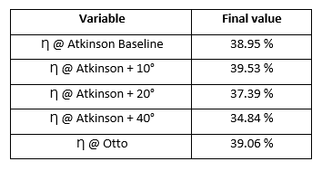 Efficiency analysis table for cycles