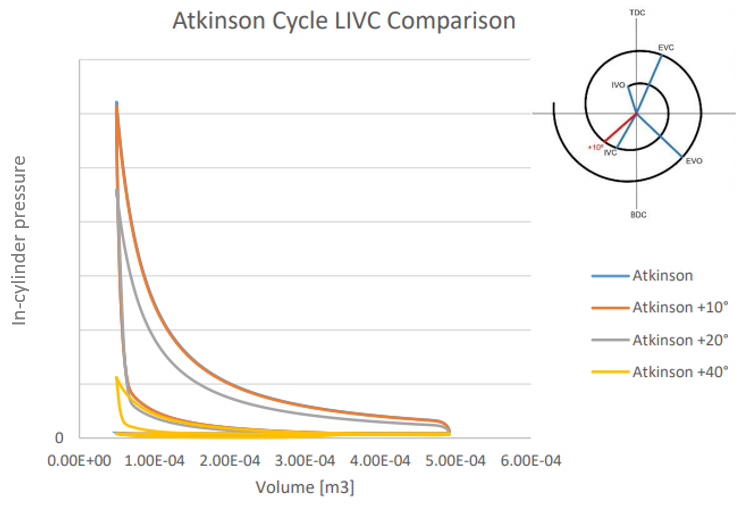 Atkinson cycle LIVC comparison chart