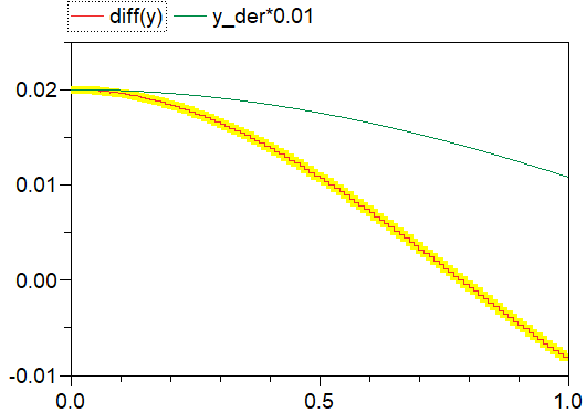 Figure 5.  Scaled comparison of derivative signal