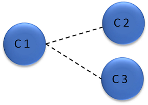 Meaning of&nbsp;connect(c1,c2) & connect(c1,c3)