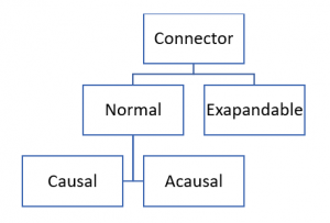 Figure 2 – Types of connectors in Modelica language based on [2].