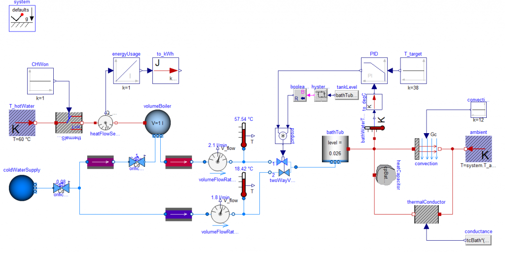 DYMOLA diagram layer of the multi-domain representation of the bath filling system