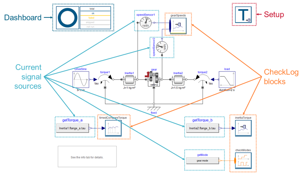 Figure 5: Lossy gear test case diagram with Testing Library additions for comparison testing, Testing.Examples.Test_LossyGearDemo