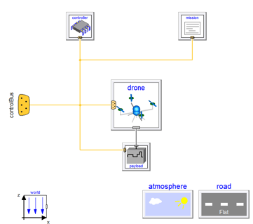Mission experiment diagram layer including UAV, controller, variable payload, mission description, atmosphere and surface models