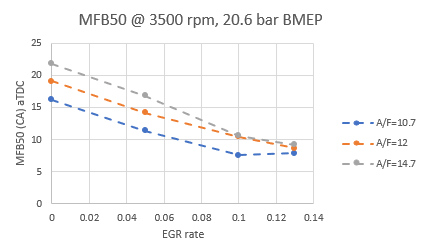 Figure 19: MFB50 of 1 L engine with EGR