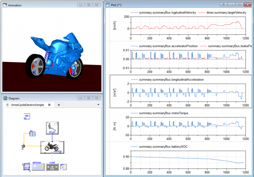 Figure 8. Drive cycle simulation including motorbike built-in animation (top left), Diagram layer of experiment model (bottom left), a selection of plots (right).
