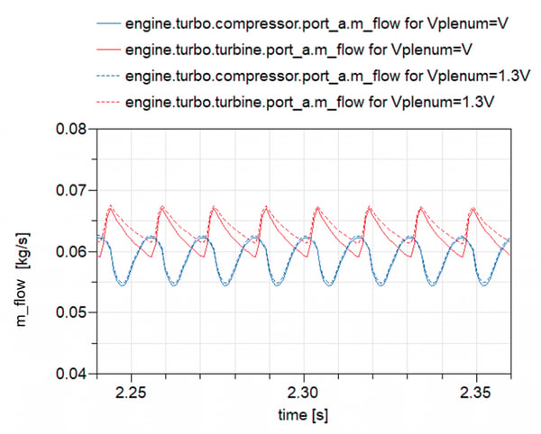 Amplitude of mass flow rate oscillations for different intake and exhaust plenum volumes in Dymola