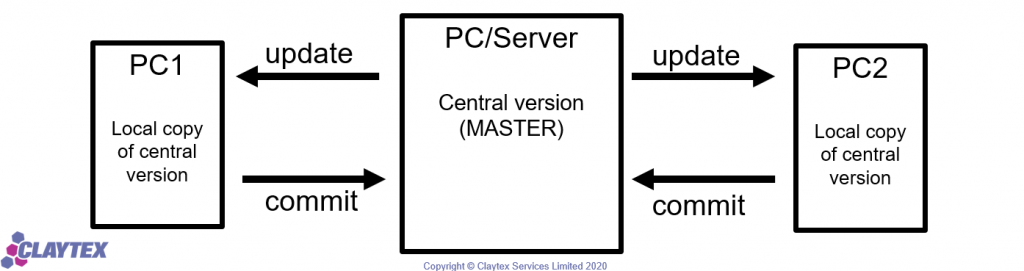 Figure 1: Process schematic for a 2 person library development team using a version control tool such as Git or TortoiseSVN.