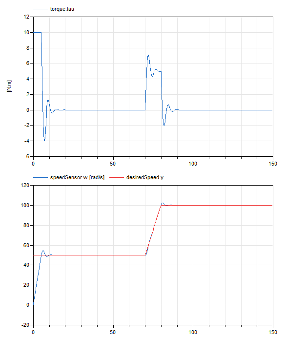 Required torque and speed profile