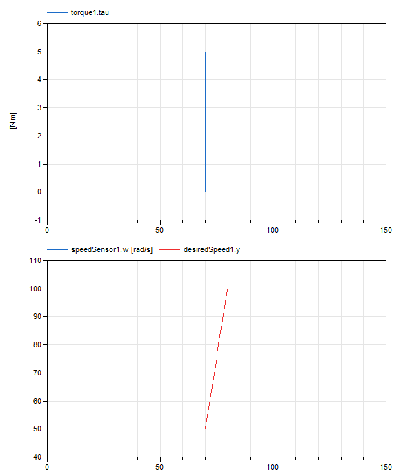 Input torque and speed profile.