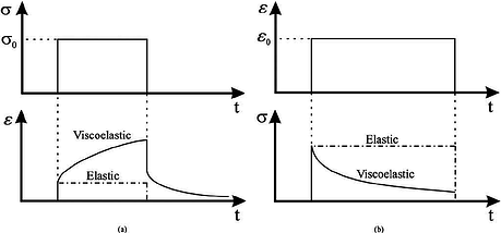 Examples-of-characteristic-properties-of-viscoelastic-materials-a-creep-and-creep