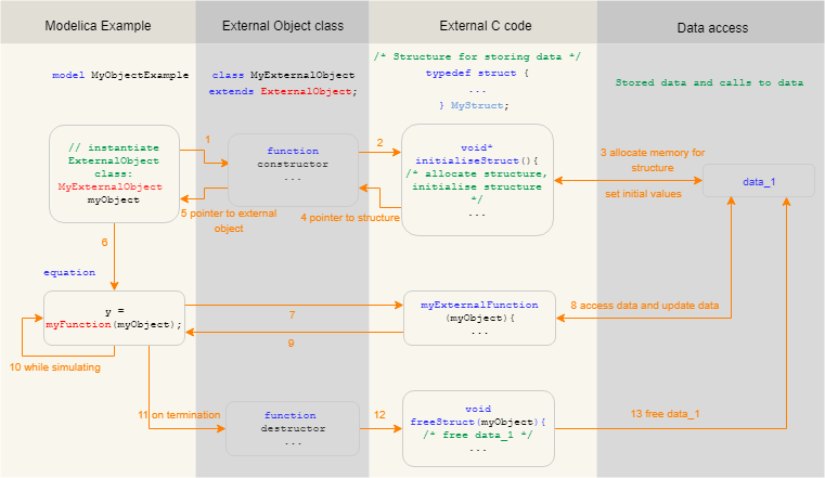 Figure 2.&nbsp; Flow diagram of a Modelica example with an external object class.