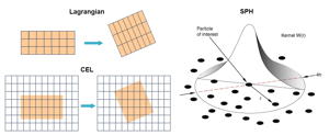 Figure 1 Lagrance, SPH, CEL technologies Abaqus