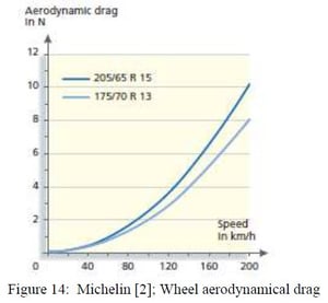 Figure 14 - Wheel Aerodynamic Drag