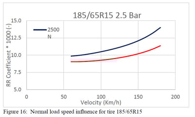 Figure 16 - Normal load speed influence for tire 185-65R15