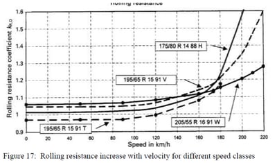 Figure 17 - Rolling resistance increase with velocity for different speed classes