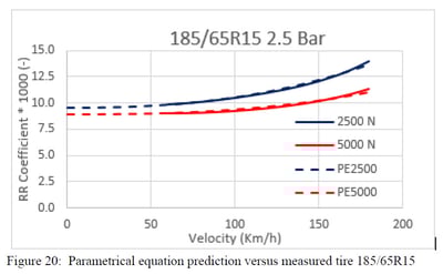 Figure 20 - Parametrical equation prediction versus measured tire 185-65R15-1
