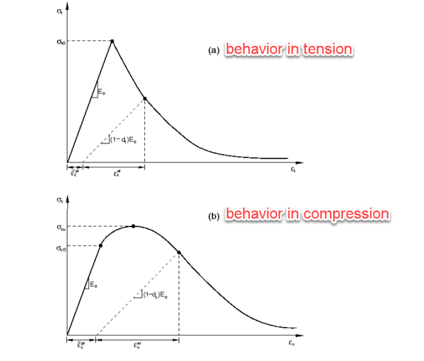 Figure 2_CDP stress strain curves