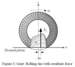 Figure 3 - Rolling tire with resultant force